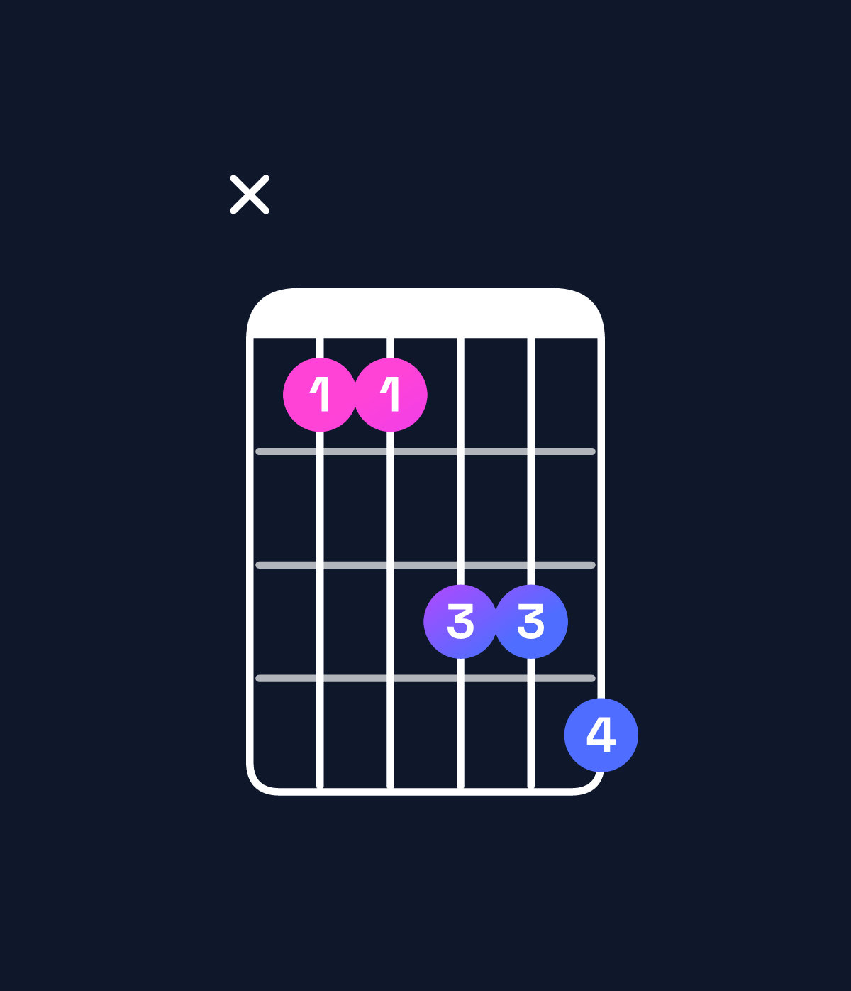 Chord chart for How to play A♯ major 7th suspended 4th / E♯ (2nd inversion) chord on guitar — Shape x88aab | Guitar Wiz
