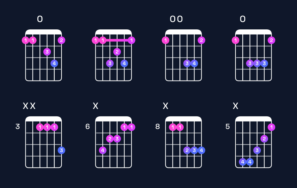 Chord chart for A♯ major 7th / E♯ (2nd inversion) Guitar Chord: Notes, Shapes & Bass Note | Guitar Wiz