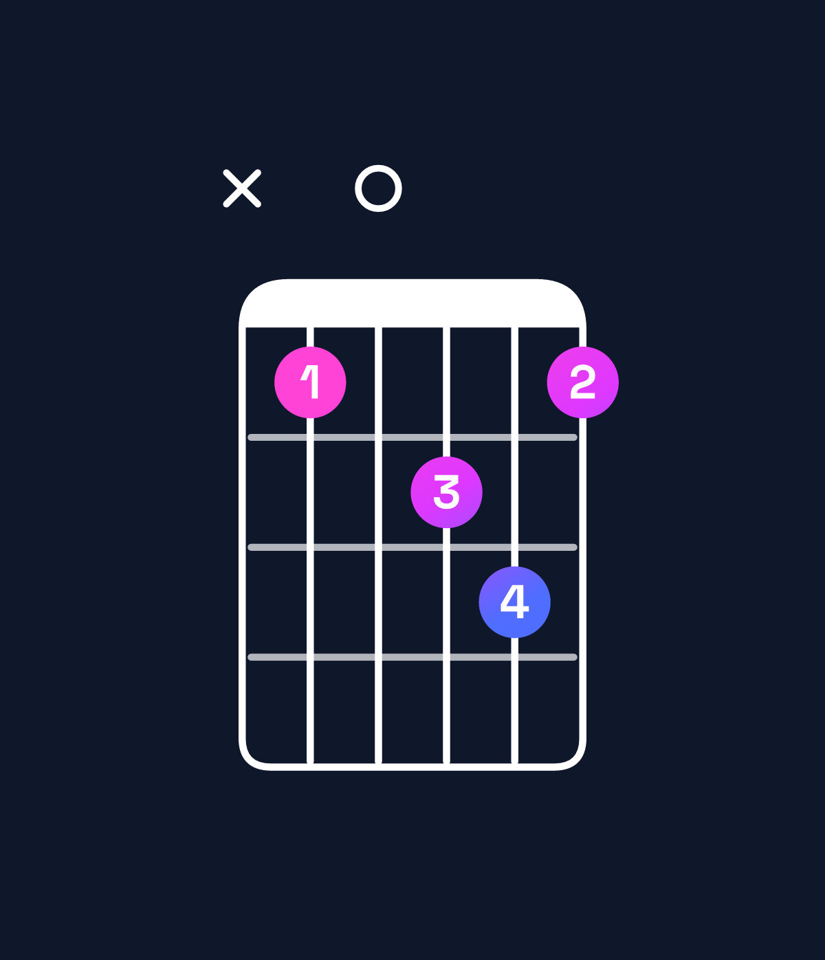 Chord chart for How to play A♯ major 7th chord on guitar — Shape x10231 | Guitar Wiz
