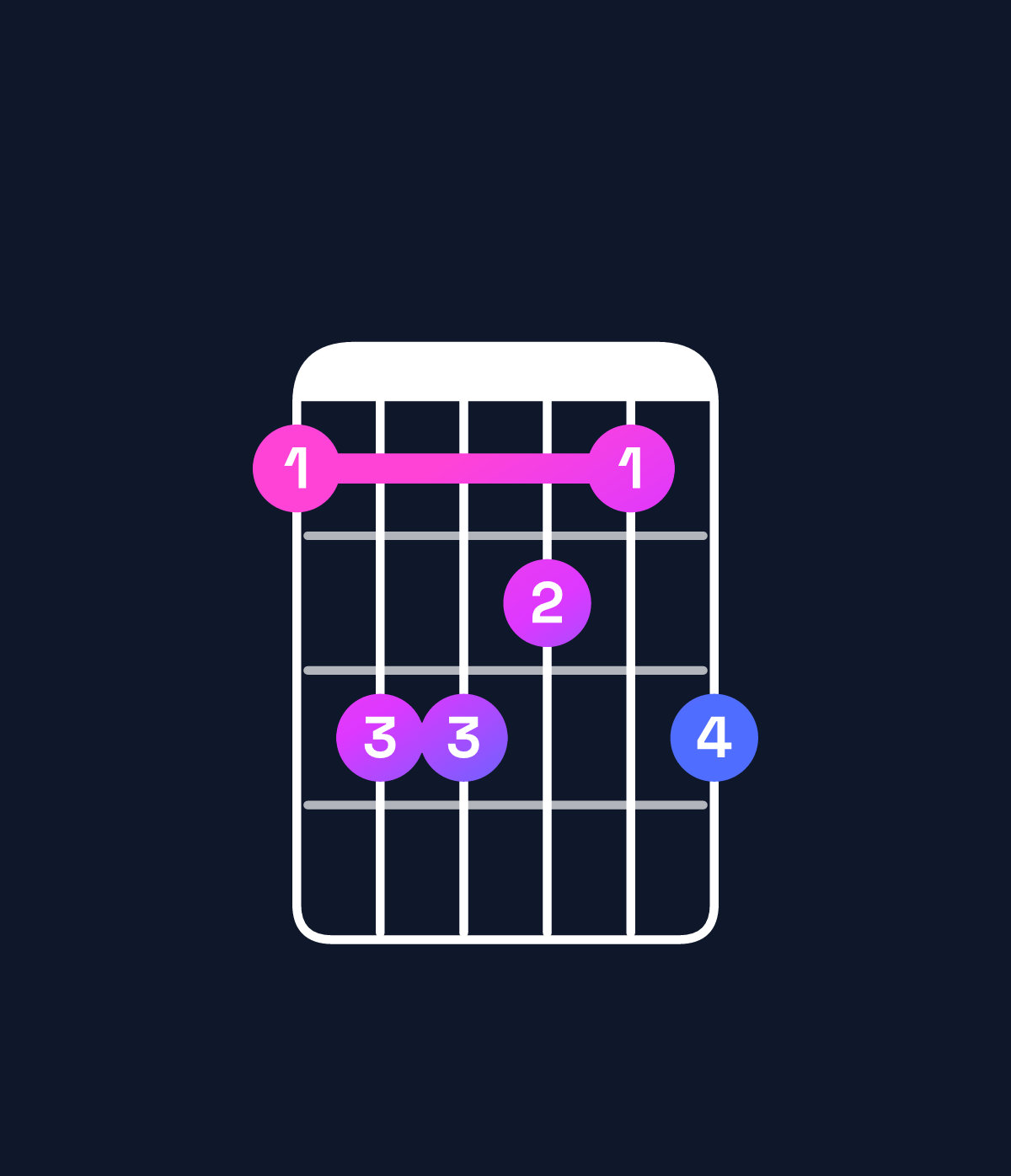Chord chart for How to play A♯ major add 9 chord on guitar — Shape 688768 | Guitar Wiz