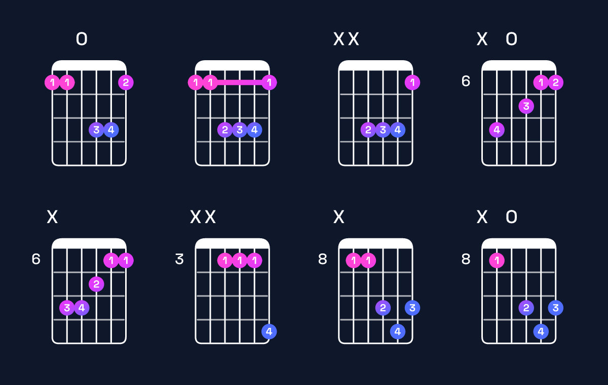 Chord chart for A♯ major / E♯ (2nd inversion) Guitar Chord: Notes, Shapes & Bass Note | Guitar Wiz