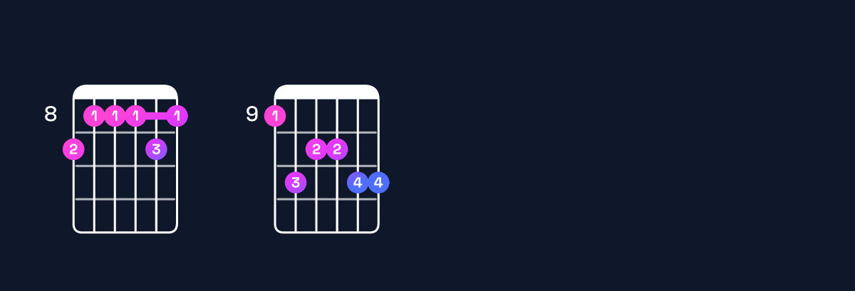 Chord chart for A♯ minor 11 / C♯ (1st inversion) Guitar Chord: Notes, Shapes & Bass Note | Guitar Wiz