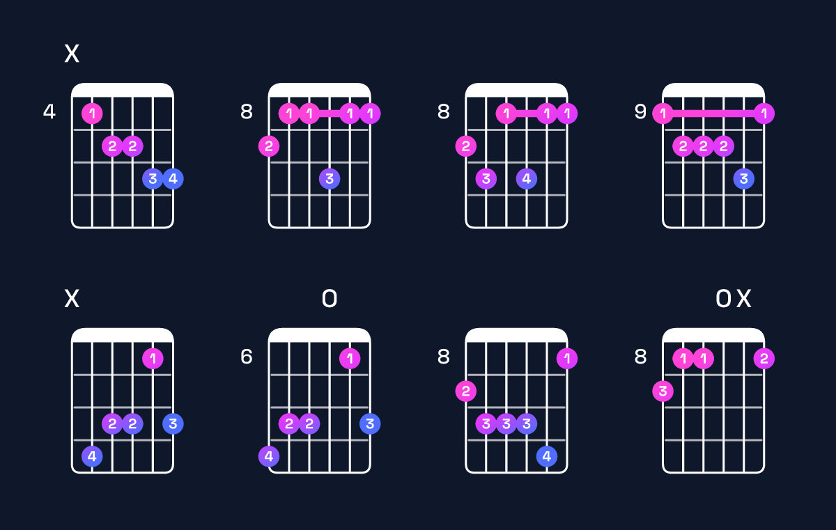 Chord chart for A♯ minor 6 add 9 / C♯ (1st inversion) Guitar Chord: Notes, Shapes & Bass Note | Guitar Wiz