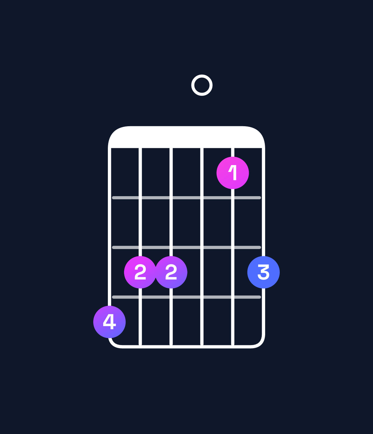 Chord chart for How to play A♯ minor 6 add 9 / C♯ (1st inversion) chord on guitar — Shape 988068 | Guitar Wiz
