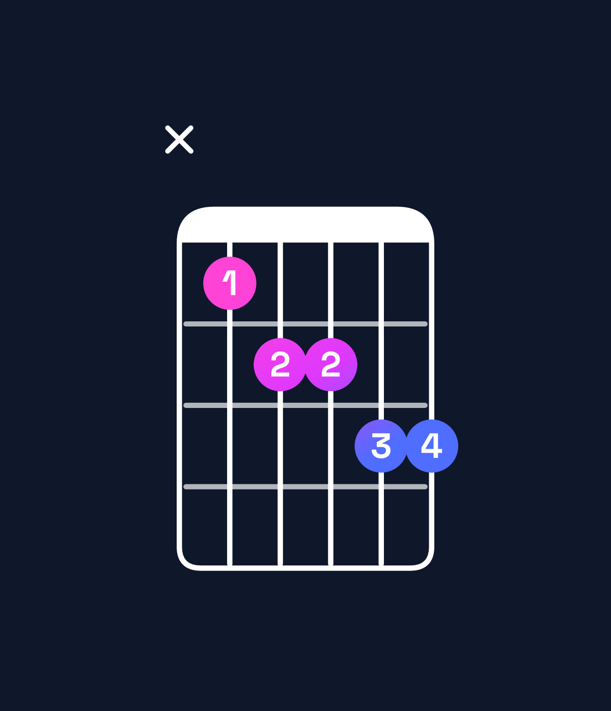 Chord chart for How to play A♯ minor 6 add 9 / C♯ (1st inversion) chord on guitar — Shape x45566 | Guitar Wiz
