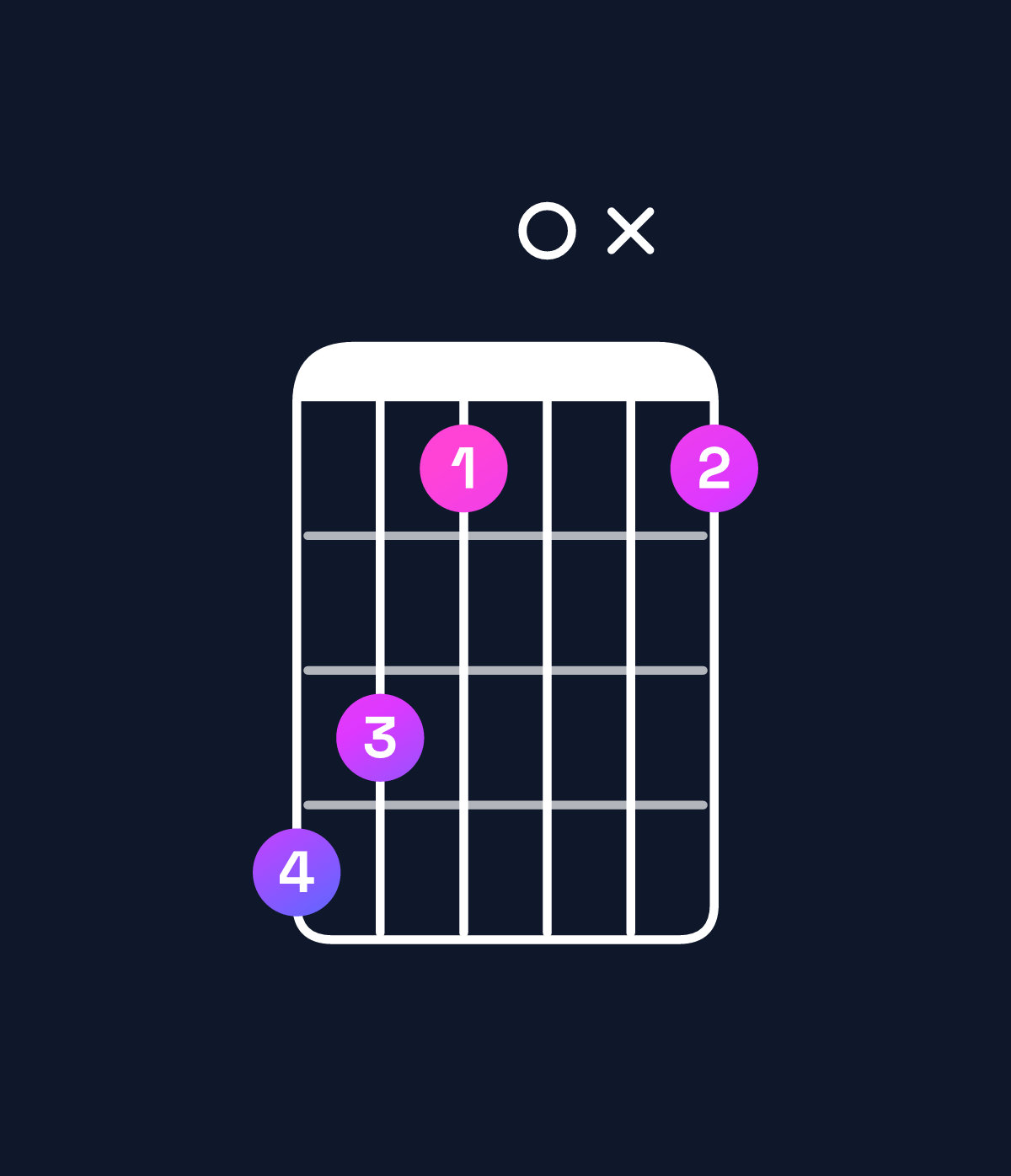 Chord chart for How to play A♯ minor 7th add 13 / C♯ (1st inversion) chord on guitar — Shape 9860x6 | Guitar Wiz
