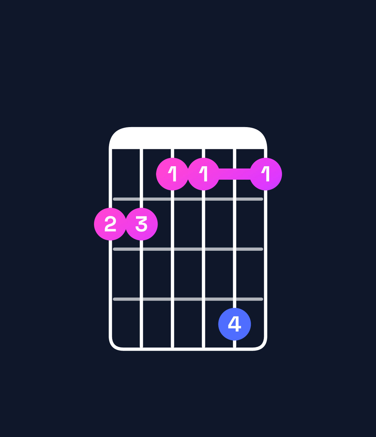 Chord chart for How to play A♯ minor 7th add 13 / G♯ (3rd inversion) chord on guitar — Shape 443363 | Guitar Wiz