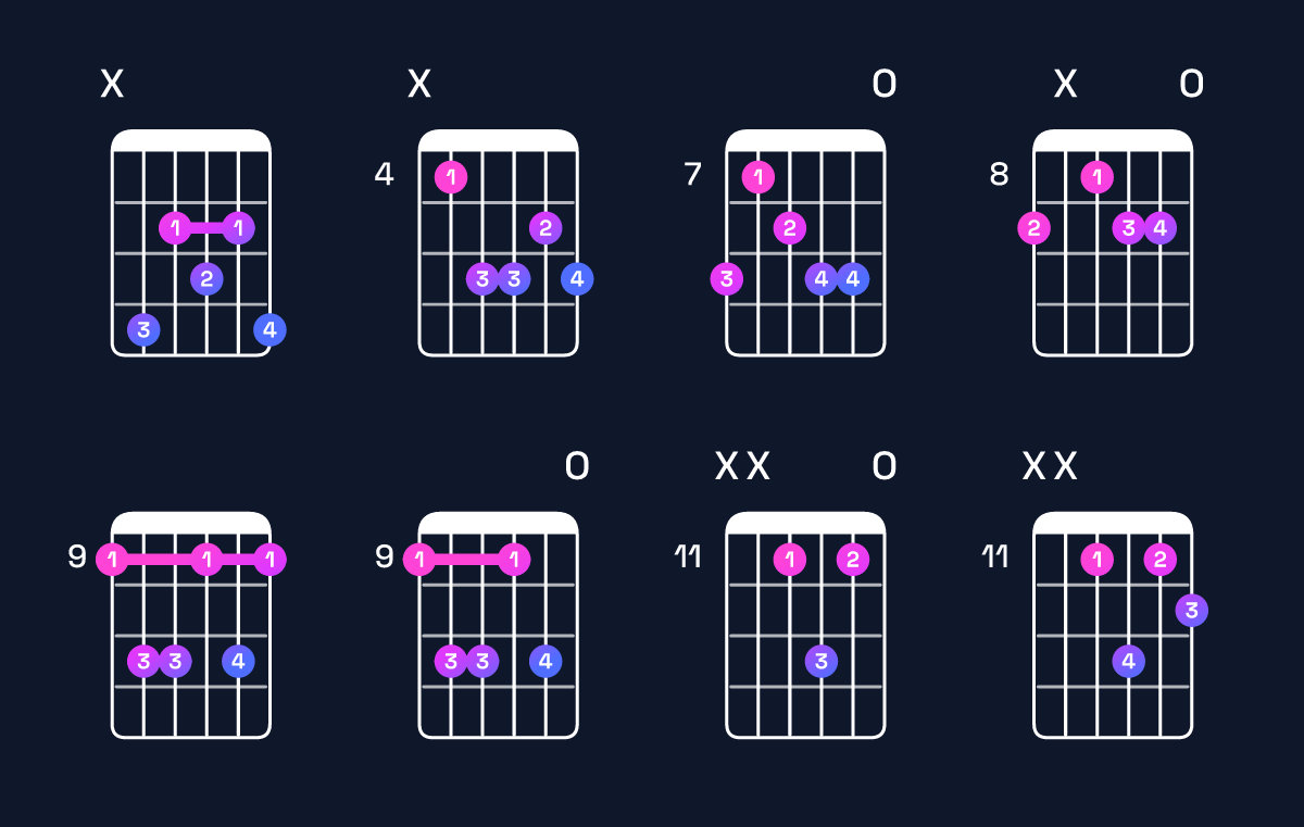 Chord chart for A♯ minor 7th flat 5 / C♯ (1st inversion) Guitar Chord: Notes, Shapes & Bass Note | Guitar Wiz