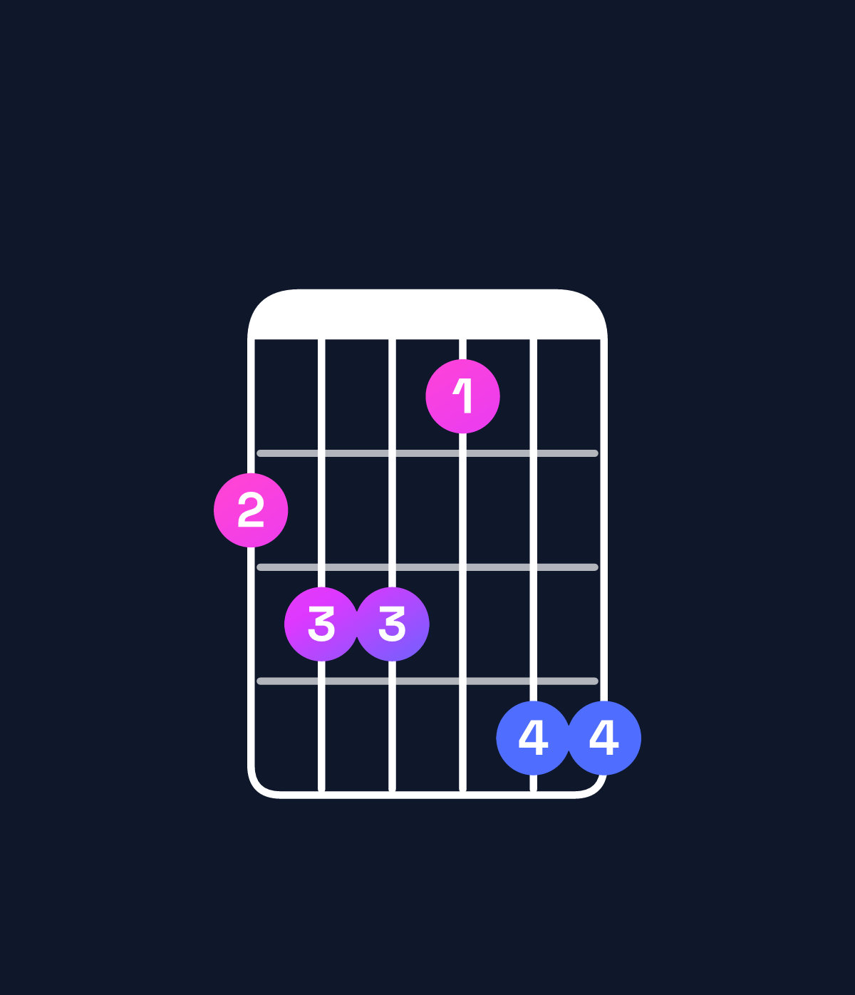 Chord chart for How to play A♯ minor 7th flat 9th / B (4th inversion) chord on guitar — Shape 788699 | Guitar Wiz