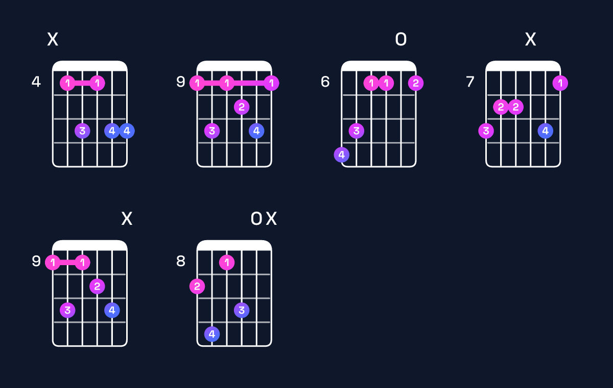 Chord chart for A♯ minor 7th flat 9th / C♯ (1st inversion) Guitar Chord: Notes, Shapes & Bass Note | Guitar Wiz