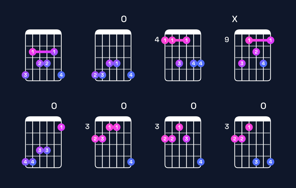 Chord chart for A♯ minor 7th flat 9th / G♯ (3rd inversion) Guitar Chord: Notes, Shapes & Bass Note | Guitar Wiz