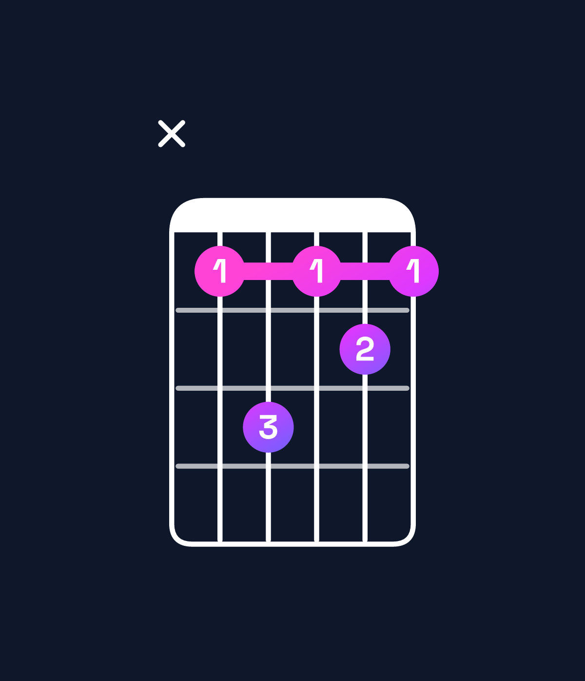 Chord chart for How to play A♯ minor 7th chord on guitar — Shape x13121 | Guitar Wiz