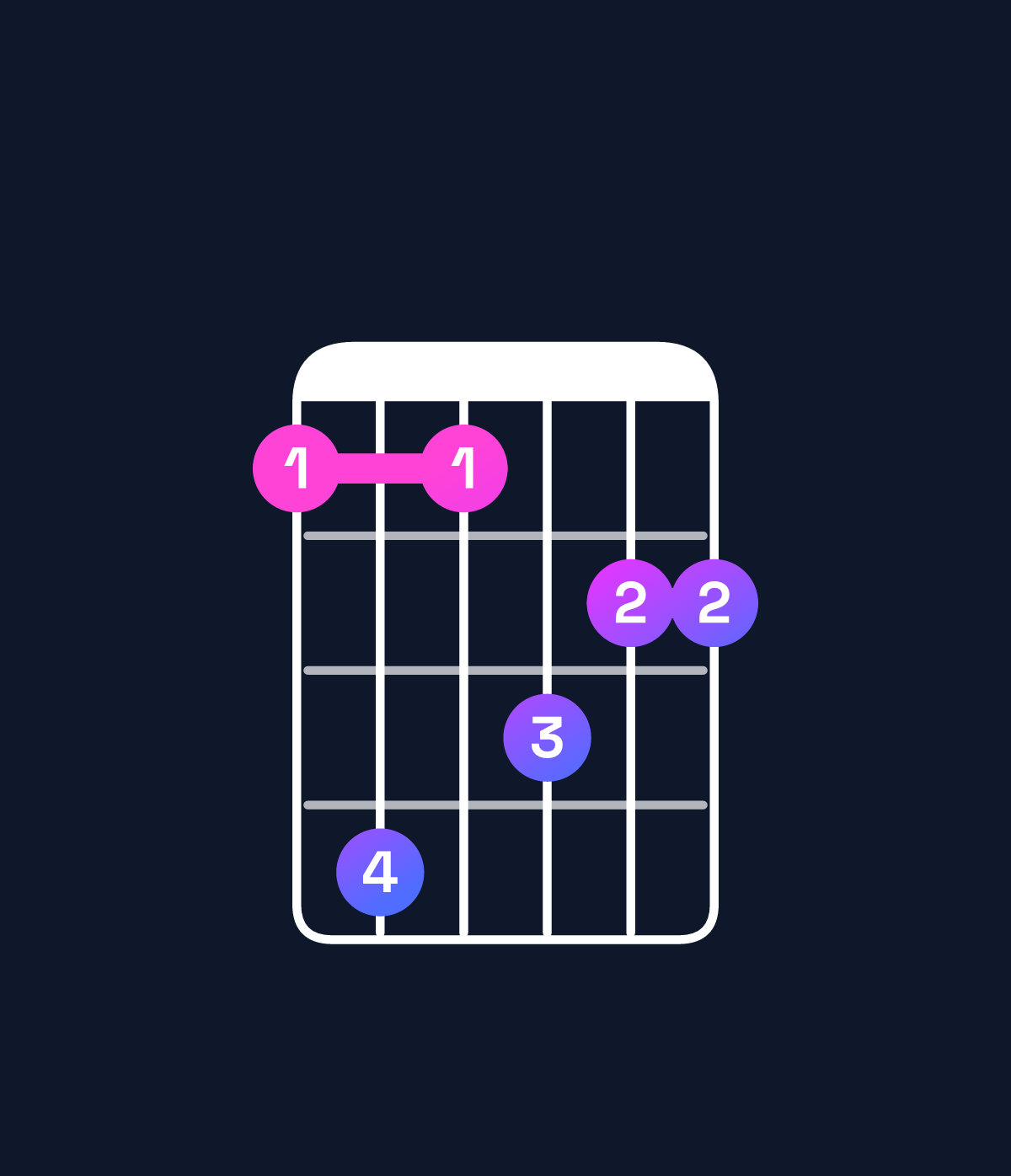 Chord chart for How to play A♯ minor 9 / B♯ (4th inversion) chord on guitar — Shape 8b8a99 | Guitar Wiz