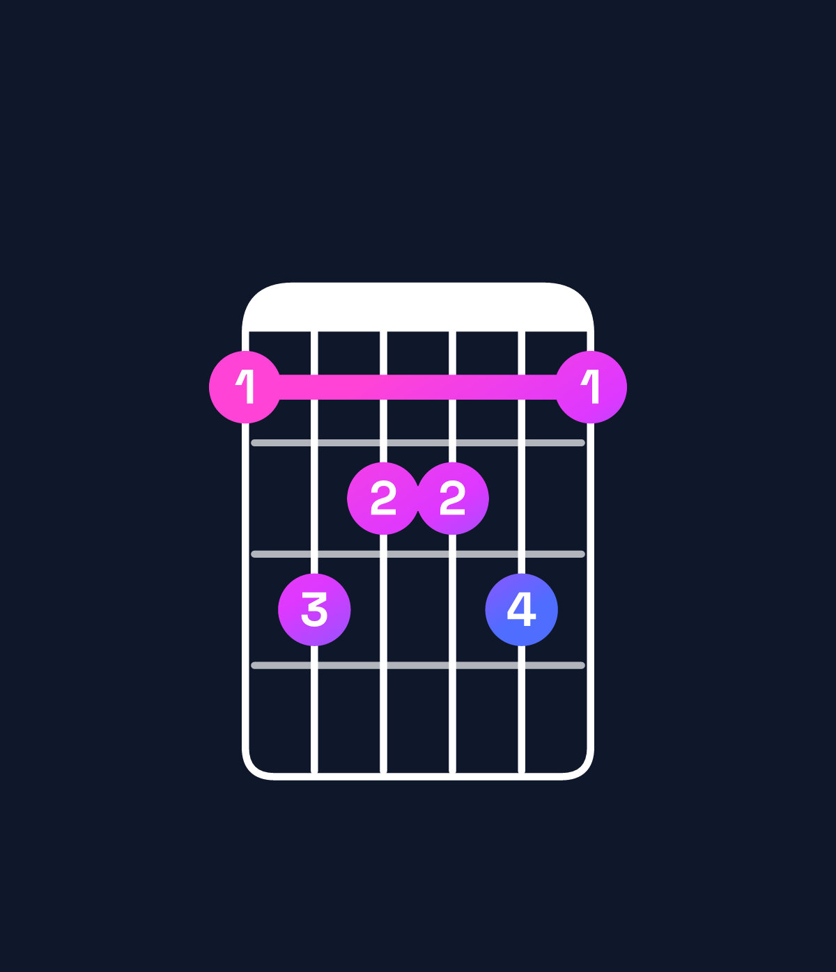 Chord chart for How to play A♯ minor 9 / C♯ (1st inversion) chord on guitar — Shape 9baab9 | Guitar Wiz