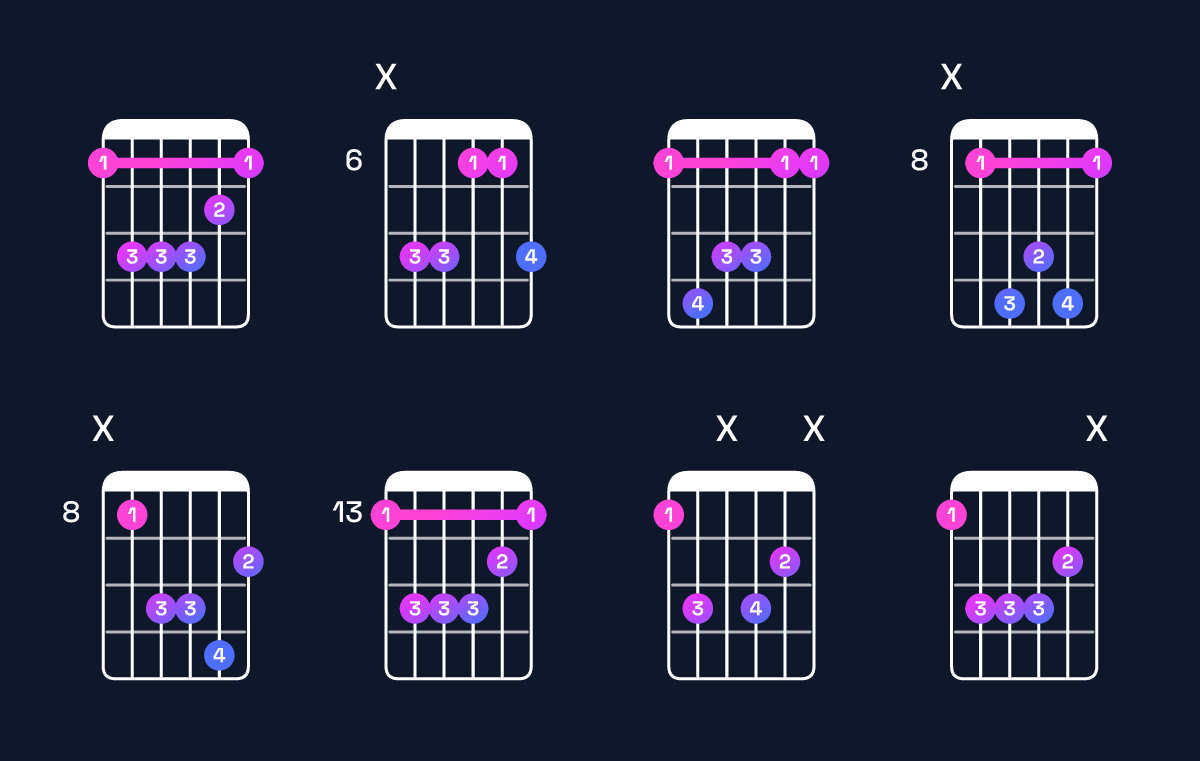 Chord chart for A♯ minor add 9 / E♯ (2nd inversion) Guitar Chord: Notes, Shapes & Bass Note | Guitar Wiz