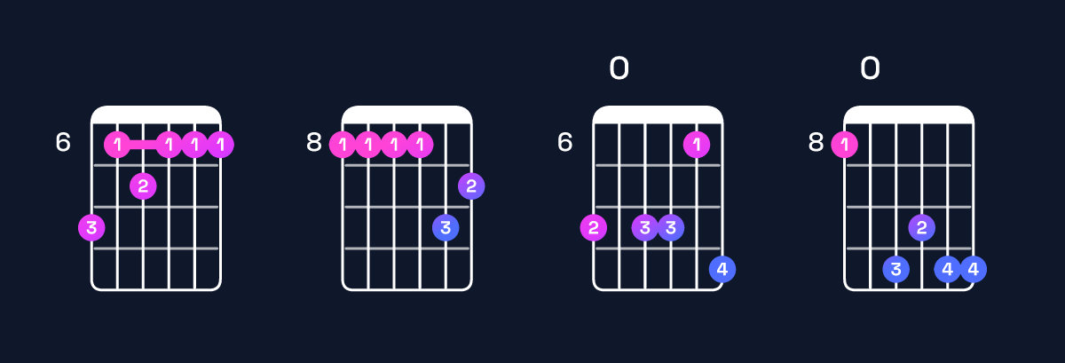 Chord chart for A♯ minor major 11 / B♯ (4th inversion) Guitar Chord: Notes, Shapes & Bass Note | Guitar Wiz