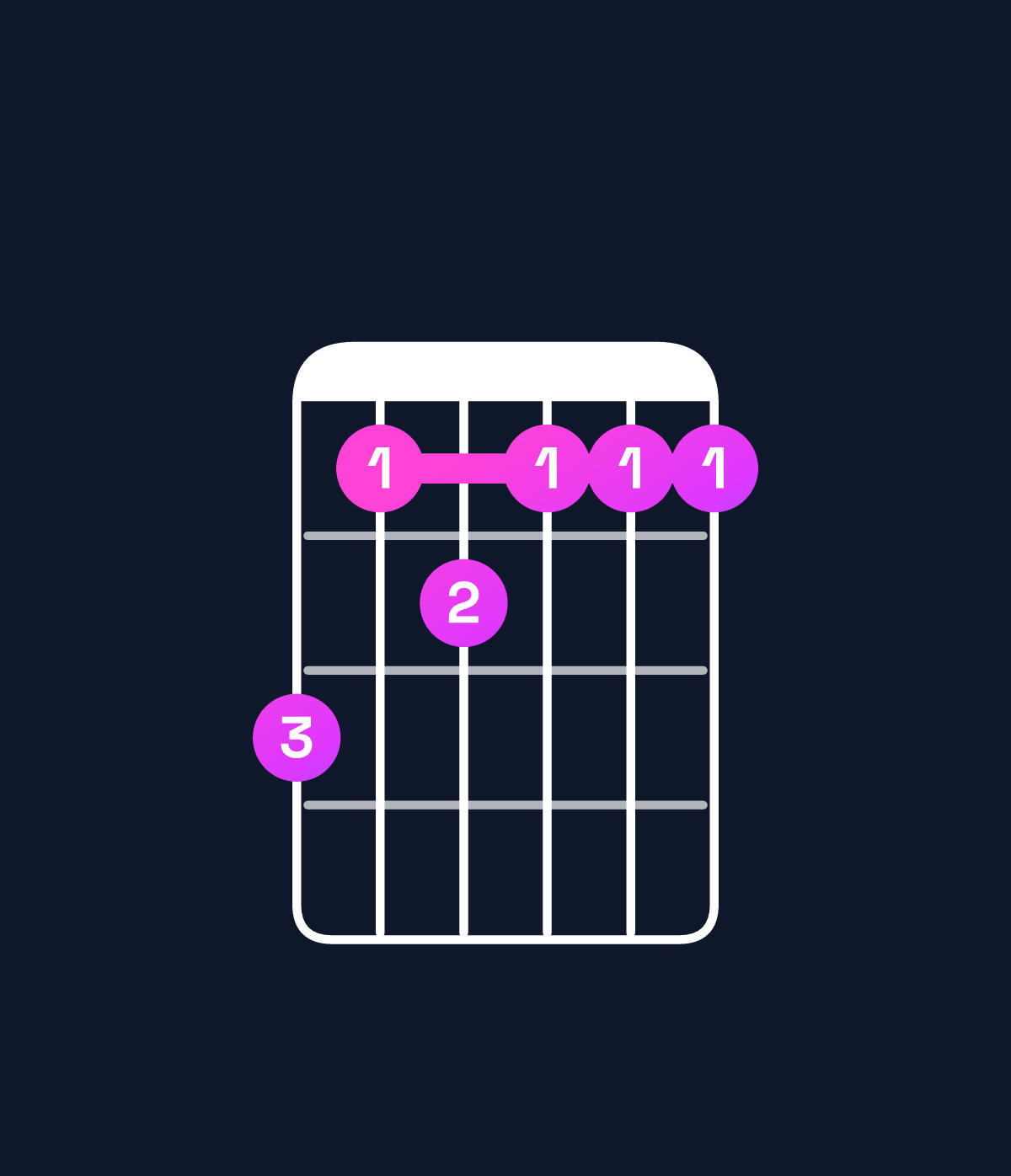 Chord chart for How to play A♯ minor major 11 / B♯ (4th inversion) chord on guitar — Shape 867666 | Guitar Wiz