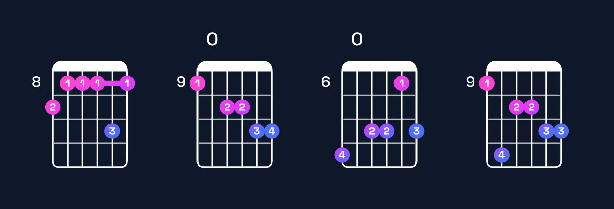 Chord chart for A♯ minor major 11 / C♯ (1st inversion) Guitar Chord: Notes, Shapes & Bass Note | Guitar Wiz