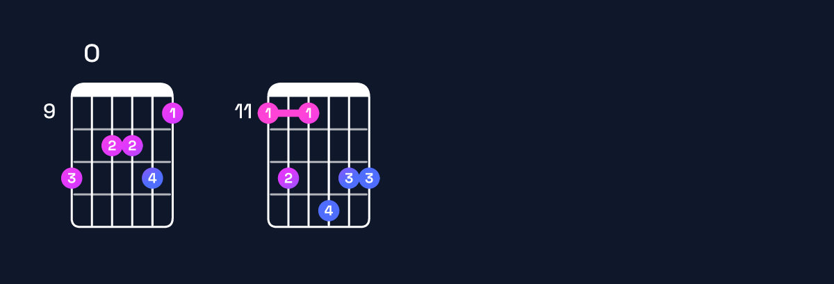 Chord chart for A♯ minor major 11 / D♯ (5th inversion) Guitar Chord: Notes, Shapes & Bass Note | Guitar Wiz