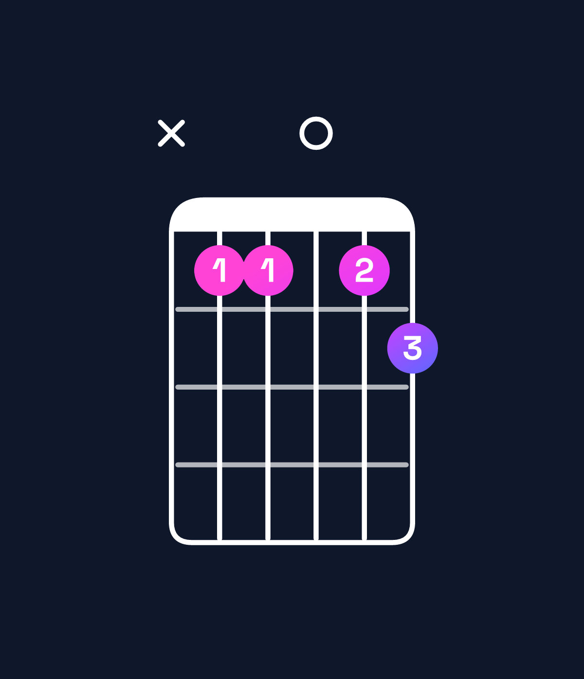 Chord chart for How to play A♯ minor major 6 / E♯ (2nd inversion) chord on guitar — Shape x88089 | Guitar Wiz