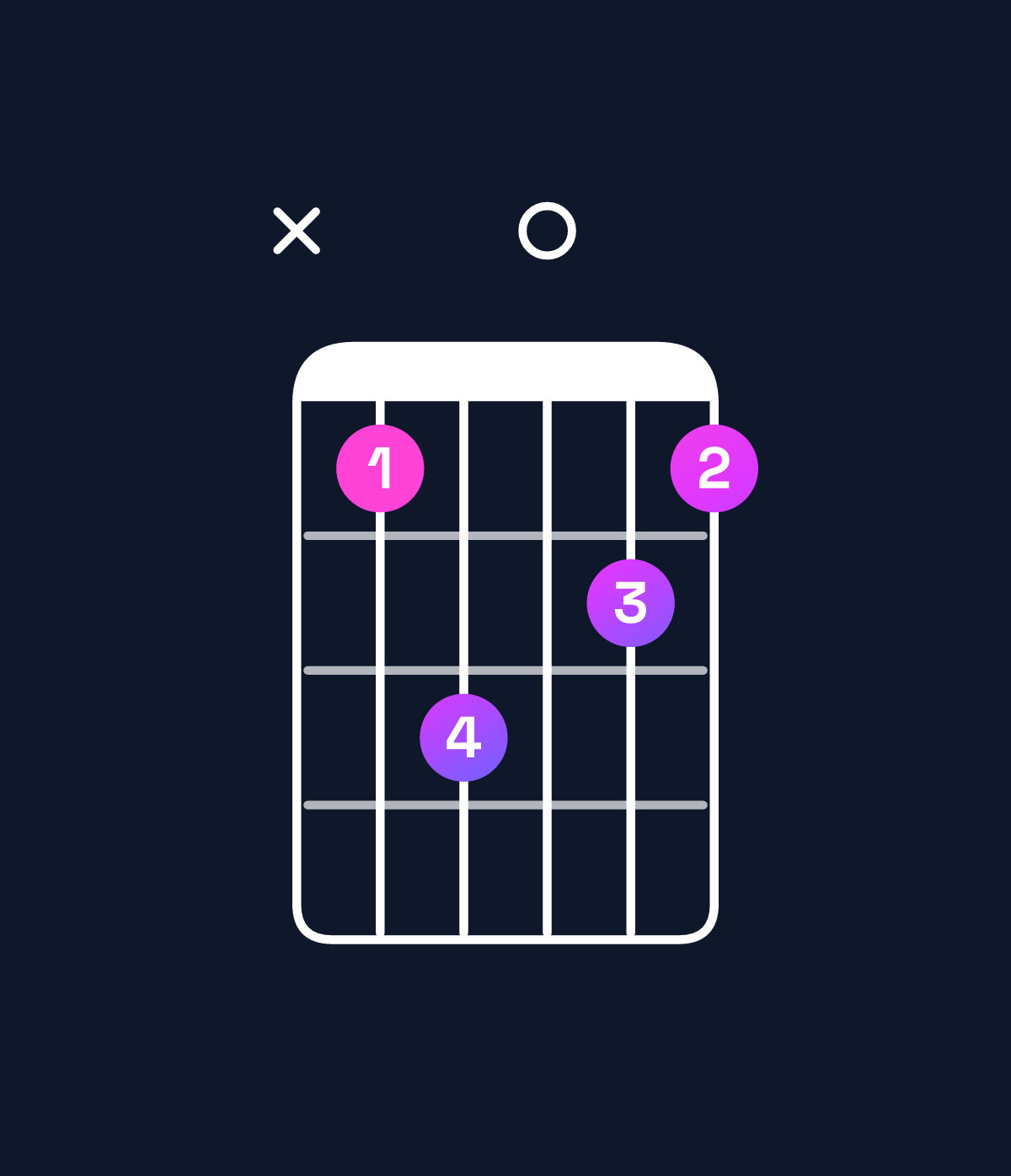 Chord chart for How to play A♯ minor major 6 chord on guitar — Shape x13021 | Guitar Wiz