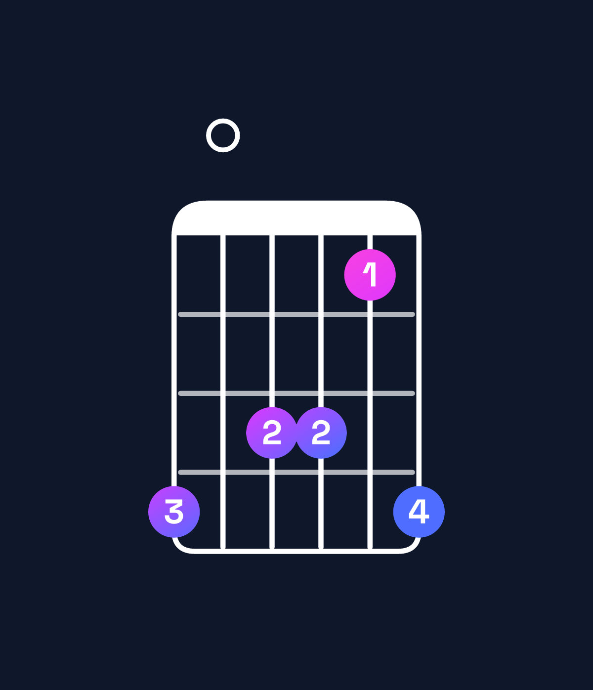 Chord chart for How to play A♯ minor major 7th add 11 / C♯ (1st inversion) chord on guitar — Shape 908869 | Guitar Wiz