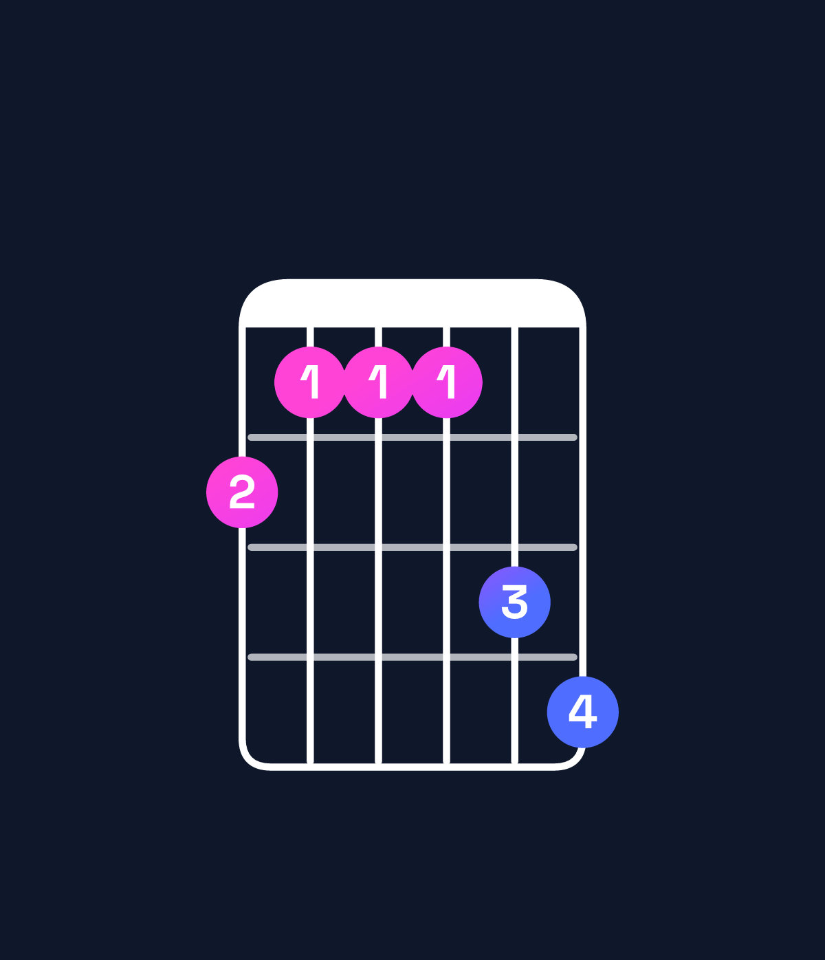 Chord chart for How to play A♯ minor major 7th add 11 / C♯ (1st inversion) chord on guitar — Shape 9888ab | Guitar Wiz