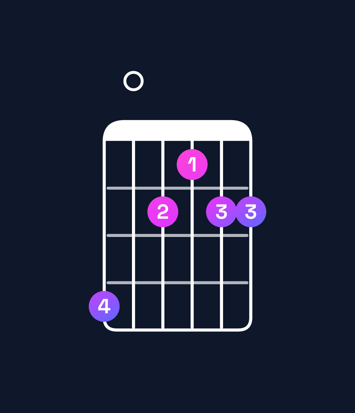Chord chart for How to play A♯ minor major 7th add 11 / E♯ (2nd inversion) chord on guitar — Shape d0babb | Guitar Wiz
