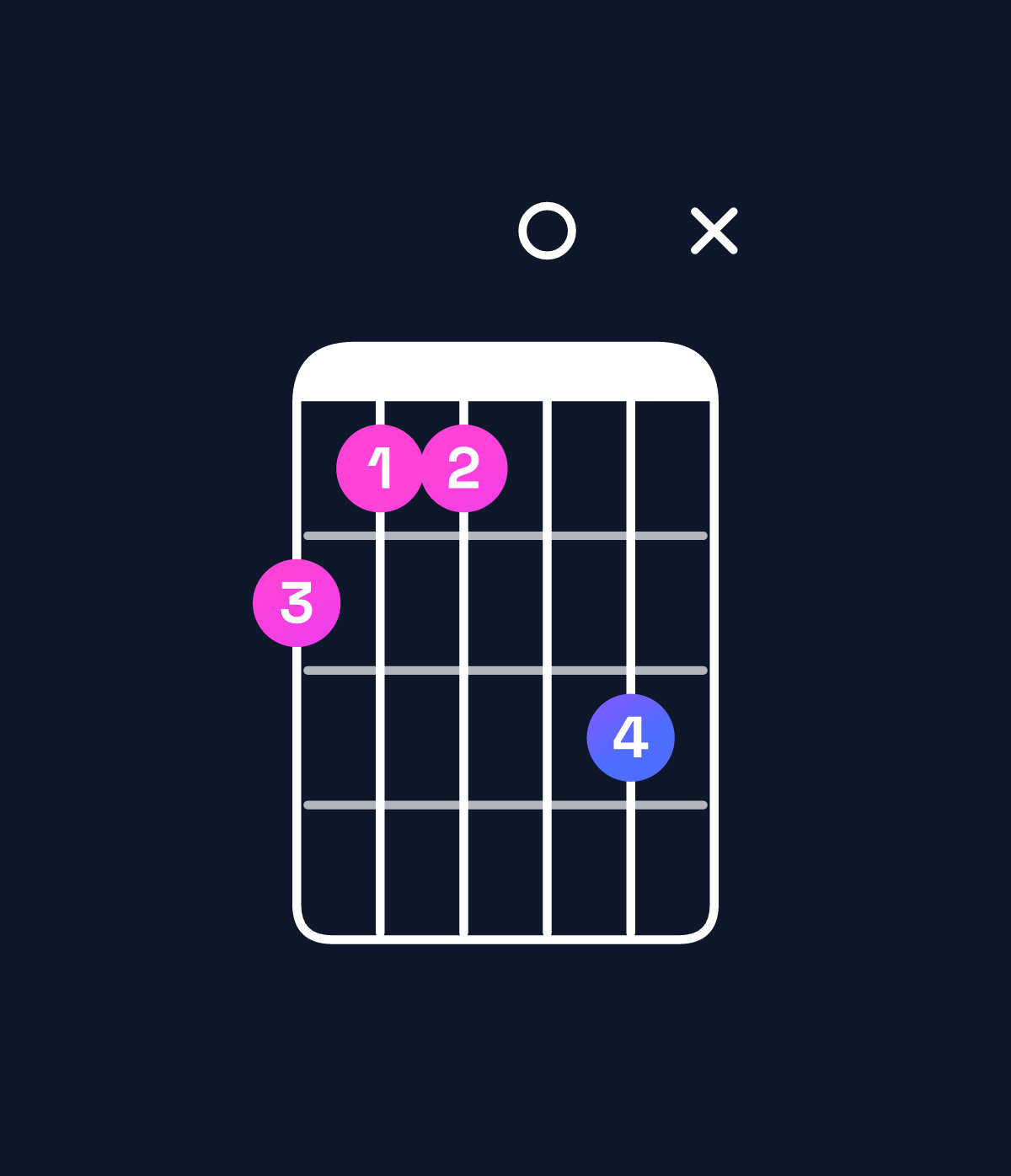Chord chart for How to play A♯ minor major 7th add 13 / C♯ (1st inversion) chord on guitar — Shape 9880ax | Guitar Wiz
