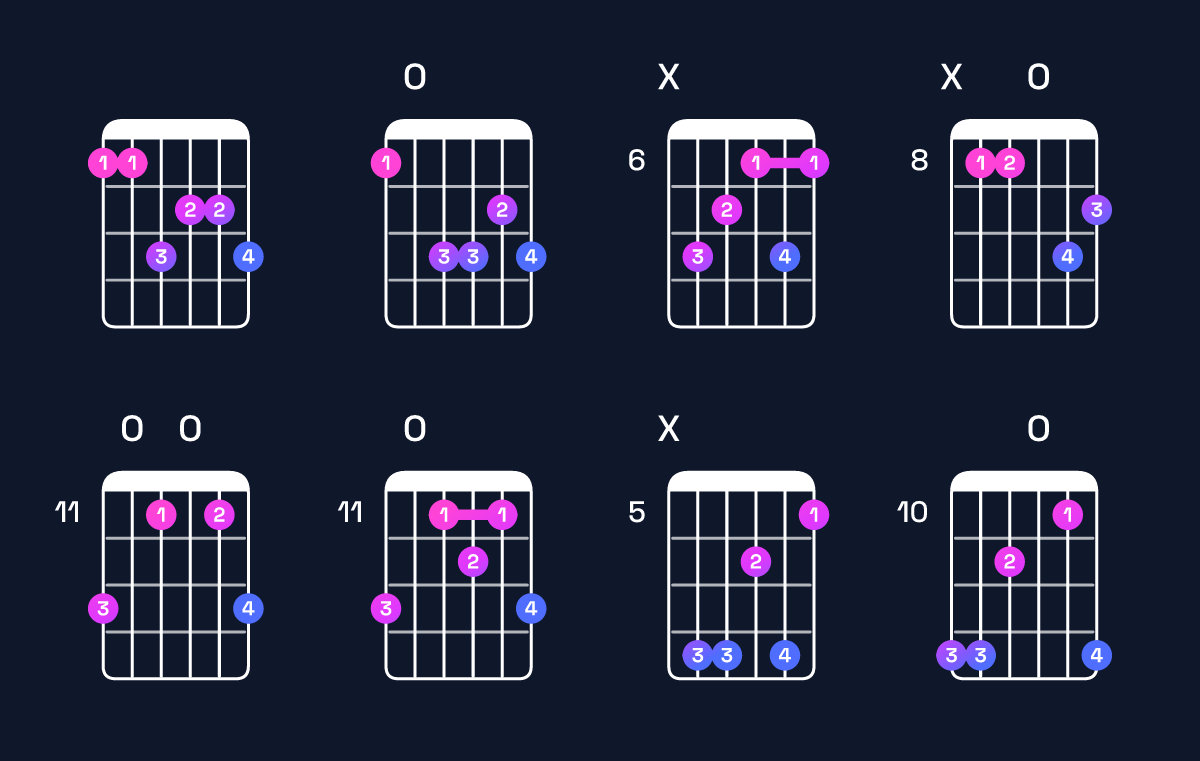 Chord chart for A♯ minor major 7th add 13 / E♯ (2nd inversion) Guitar Chord: Notes, Shapes & Bass Note | Guitar Wiz