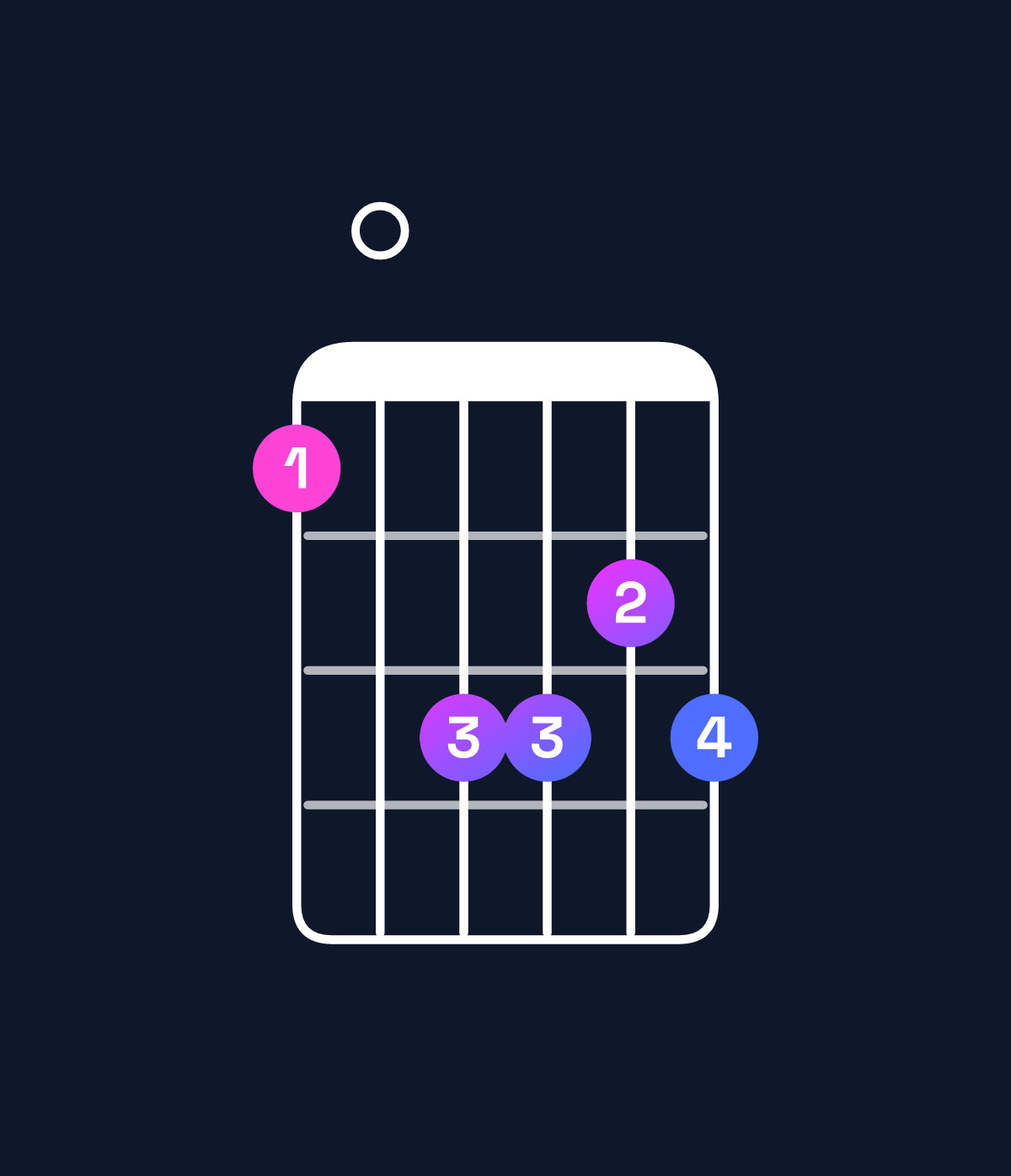 Chord chart for How to play A♯ minor major 7th add 13 / E♯ (2nd inversion) chord on guitar — Shape 103323 | Guitar Wiz