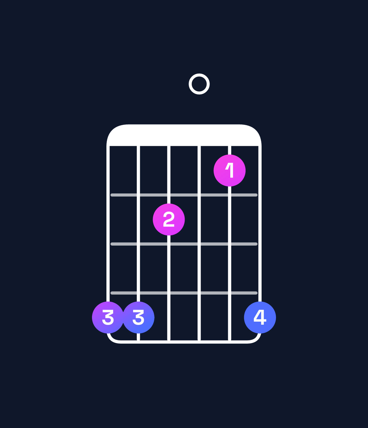 Chord chart for How to play A♯ minor major 7th add 13 / E♯ (2nd inversion) chord on guitar — Shape ddb0ad | Guitar Wiz