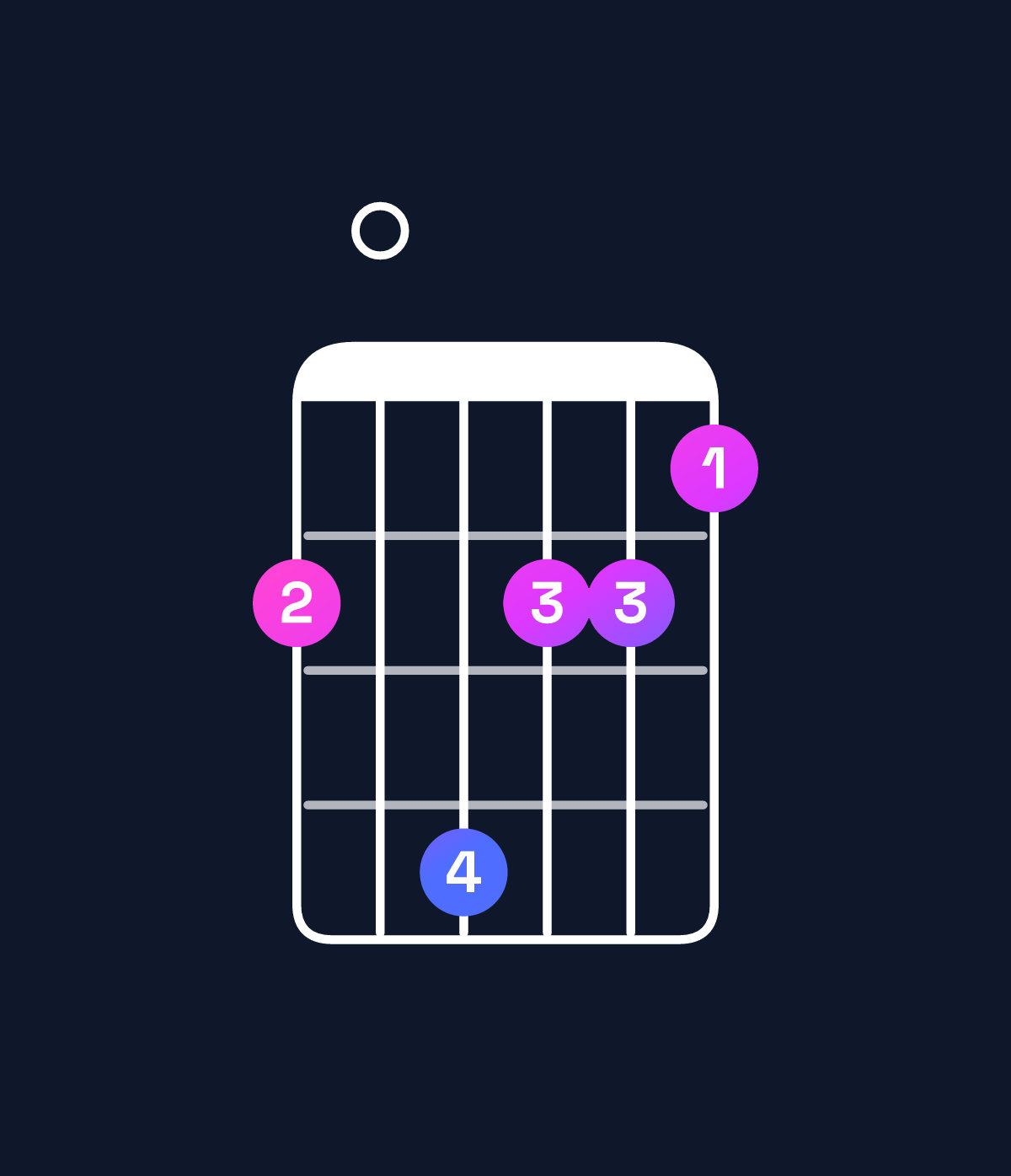 Chord chart for How to play A♯ minor major 7th chord on guitar — Shape 608665 | Guitar Wiz