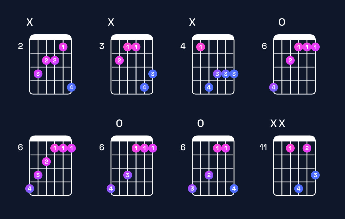 Chord chart for A♯ minor major 7th / C♯ (1st inversion) Guitar Chord: Notes, Shapes & Bass Note | Guitar Wiz