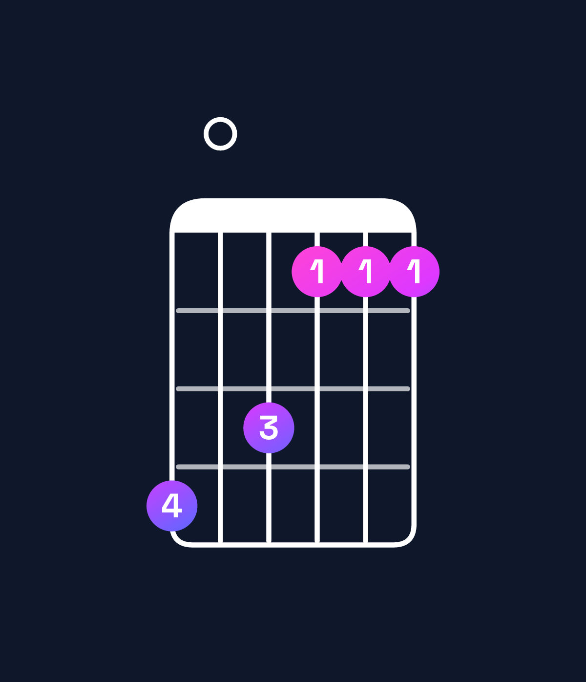 Chord chart for How to play A♯ minor major 7th / C♯ (1st inversion) chord on guitar — Shape 908666 | Guitar Wiz