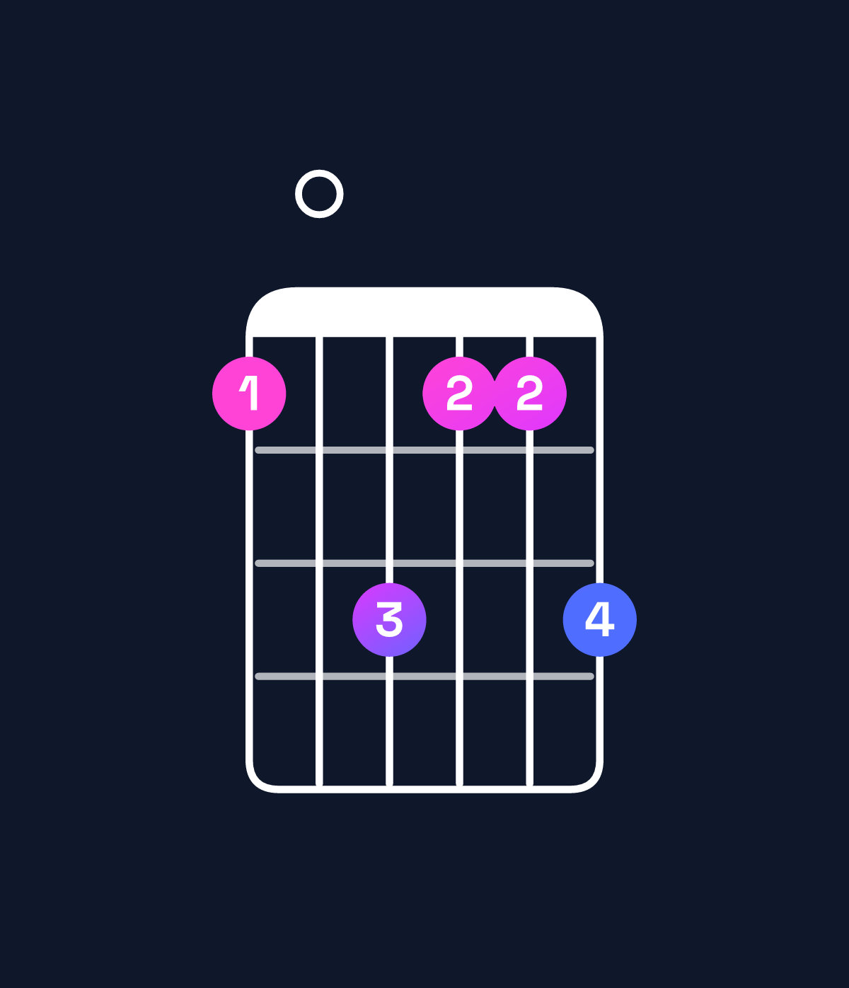 Chord chart for How to play A♯ minor major 9 chord on guitar — Shape 608668 | Guitar Wiz