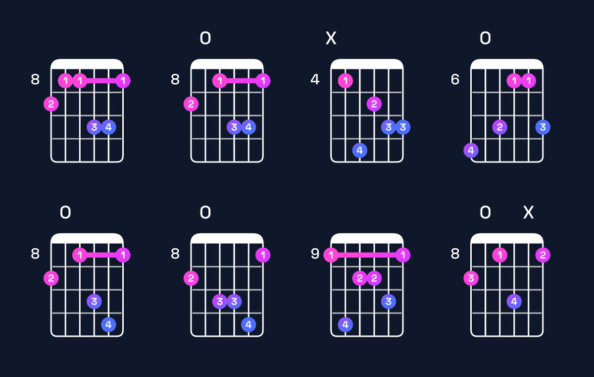 Chord chart for A♯ minor major 9 / C♯ (1st inversion) Guitar Chord: Notes, Shapes & Bass Note | Guitar Wiz