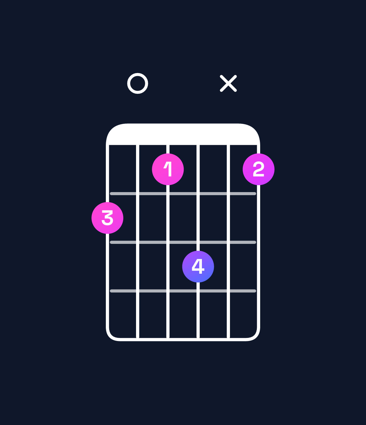 Chord chart for How to play A♯ minor major 9 / C♯ (1st inversion) chord on guitar — Shape 908ax8 | Guitar Wiz