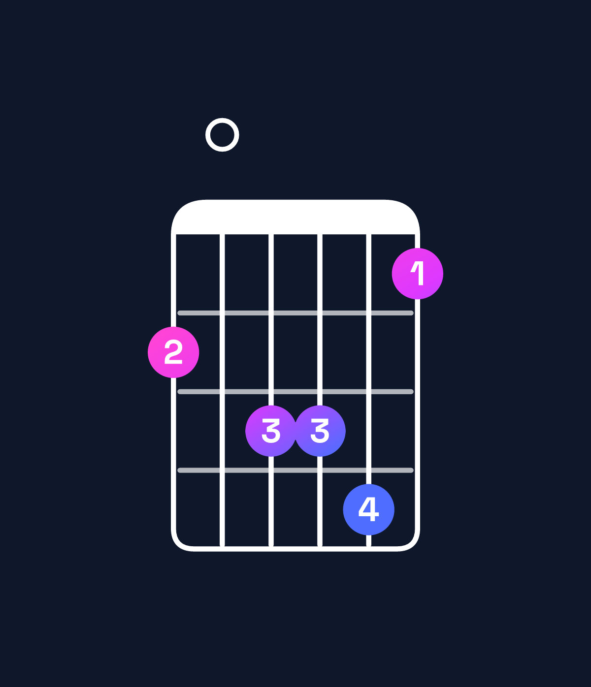 Chord chart for How to play A♯ minor major 9 / C♯ (1st inversion) chord on guitar — Shape 90aab8 | Guitar Wiz