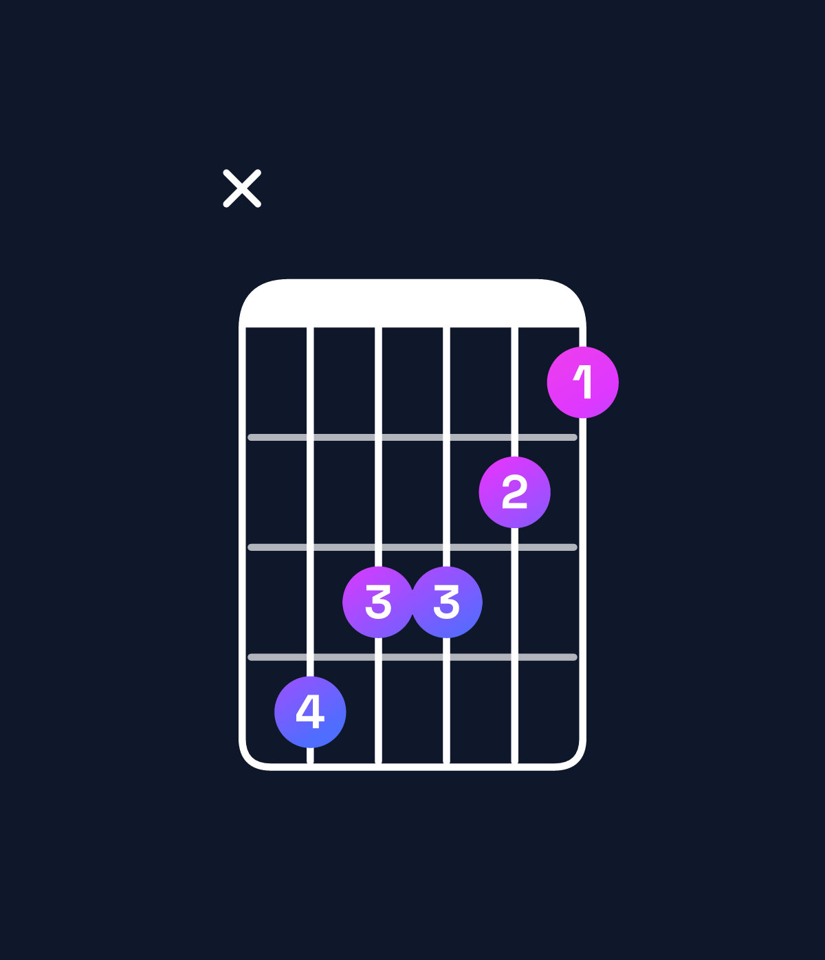 Chord chart for How to play A♯ minor / C♯ (1st inversion) chord on guitar — Shape x43321 | Guitar Wiz