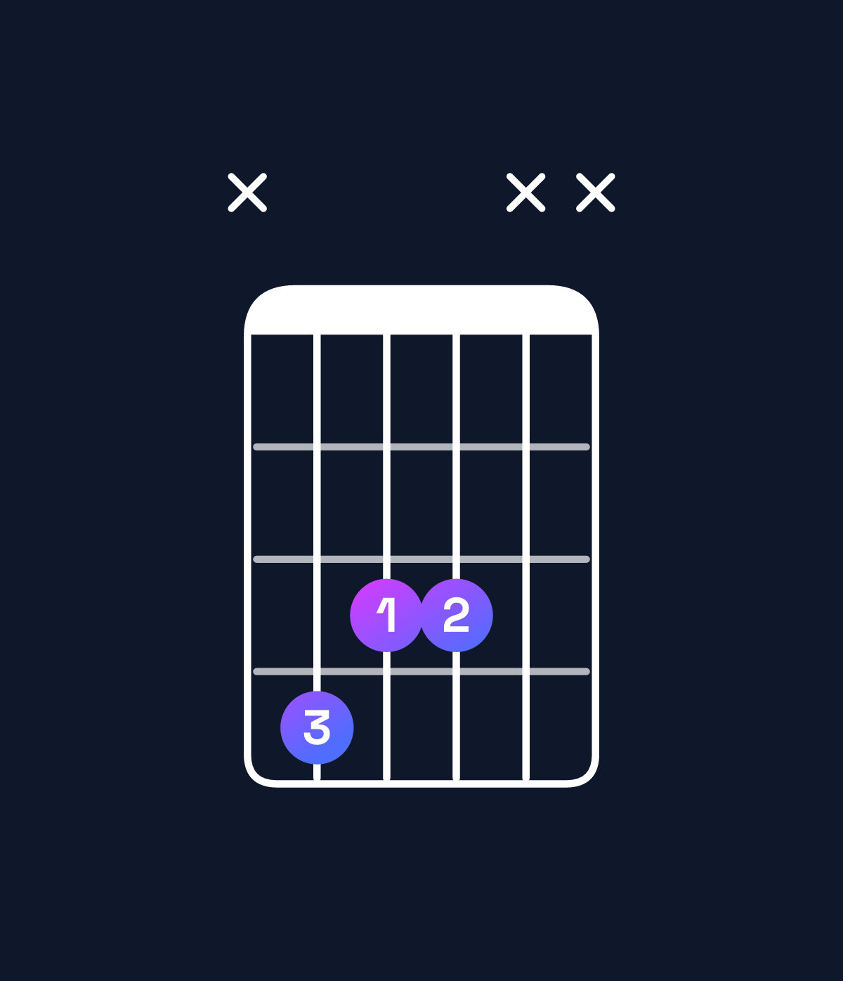 Chord chart for How to play A♯ minor / C♯ (1st inversion) chord on guitar — Shape x433xx | Guitar Wiz