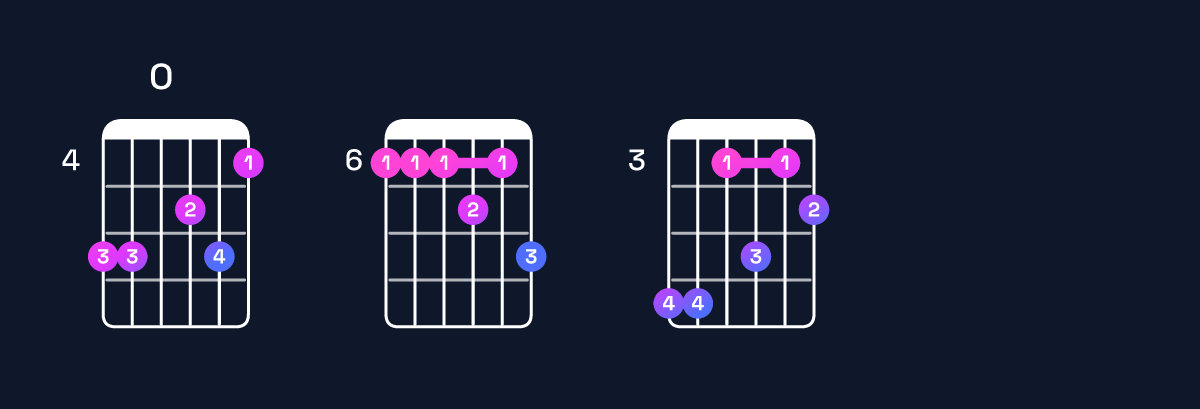 Chord chart for A♯11 Guitar Chord: Notes, Intervals, Inversions & Shapes | Guitar Wiz