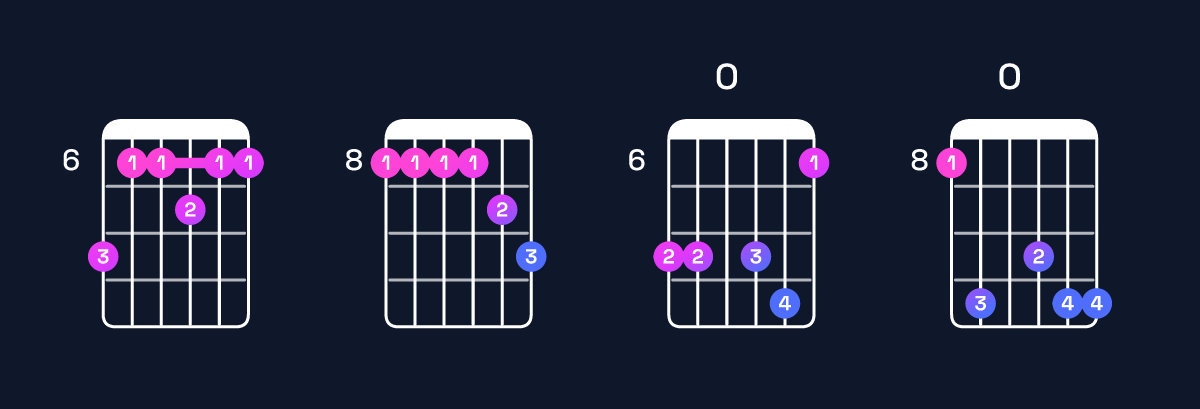 Chord chart for A♯11 / B♯ (4th inversion) Guitar Chord: Notes, Shapes & Bass Note | Guitar Wiz