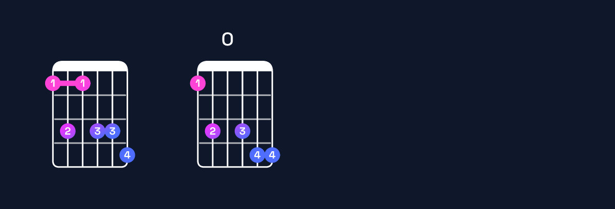 Chord chart for A♯11 / E♯ (2nd inversion) Guitar Chord: Notes, Shapes & Bass Note | Guitar Wiz