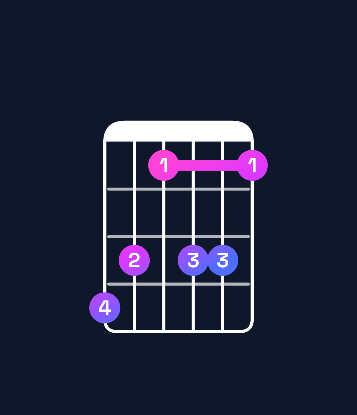 Chord chart for How to play A♯11 / G♯ (3rd inversion) chord on guitar — Shape 431331 | Guitar Wiz