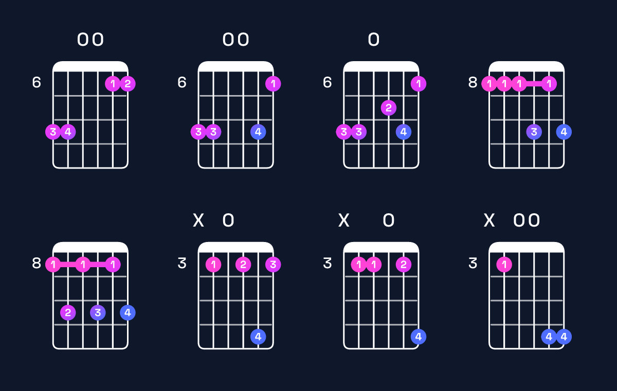 Chord chart for A♯6 add 9 / B♯ (4th inversion) Guitar Chord: Notes, Shapes & Bass Note | Guitar Wiz