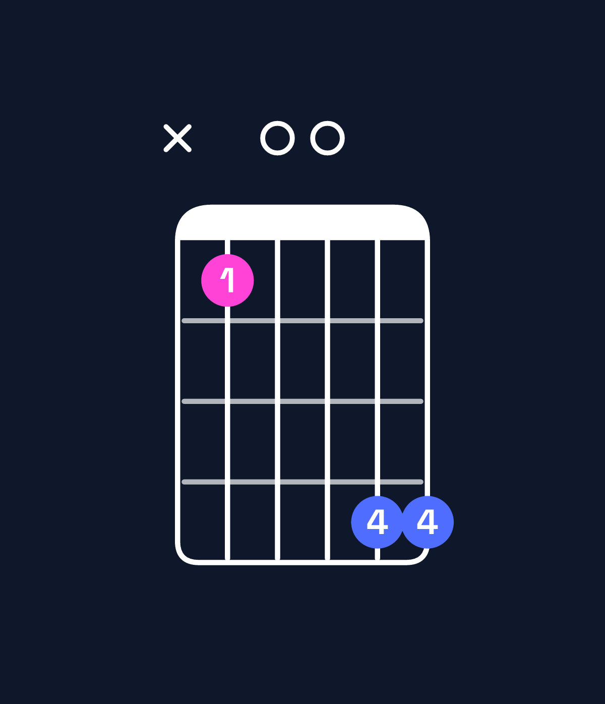 Chord chart for How to play A♯6 add 9 / B♯ (4th inversion) chord on guitar — Shape x30066 | Guitar Wiz