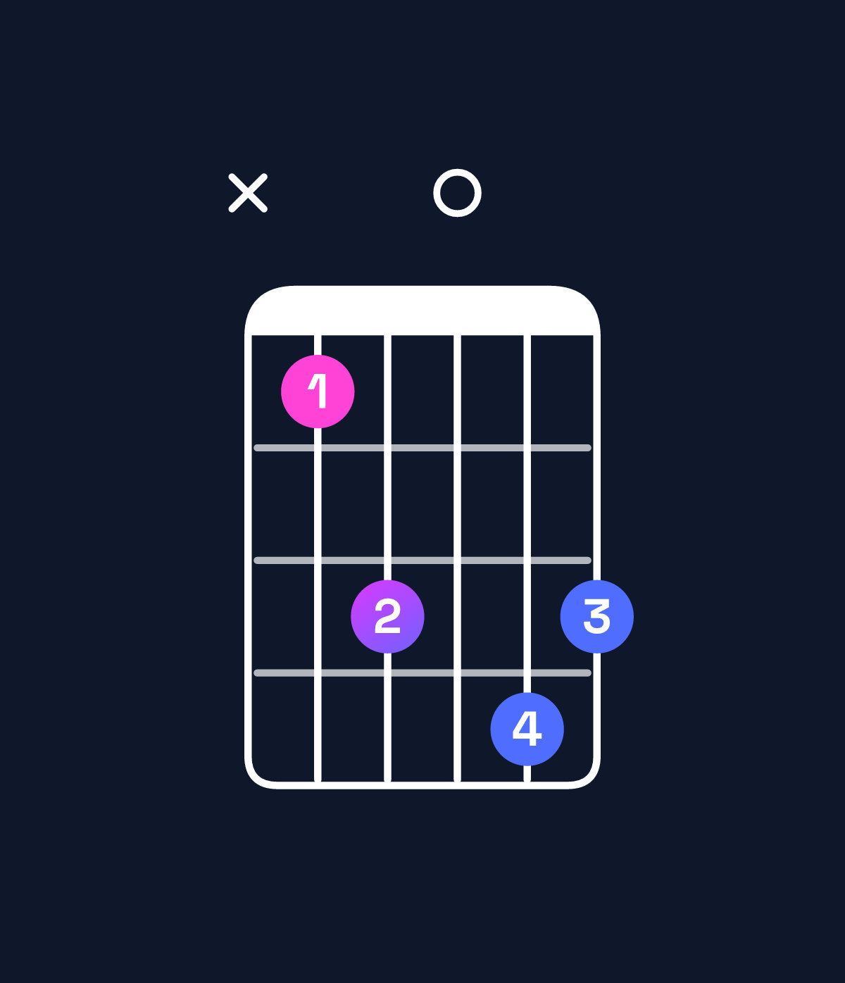 Chord chart for How to play A♯6 suspended 4th chord on guitar — Shape x13043 | Guitar Wiz
