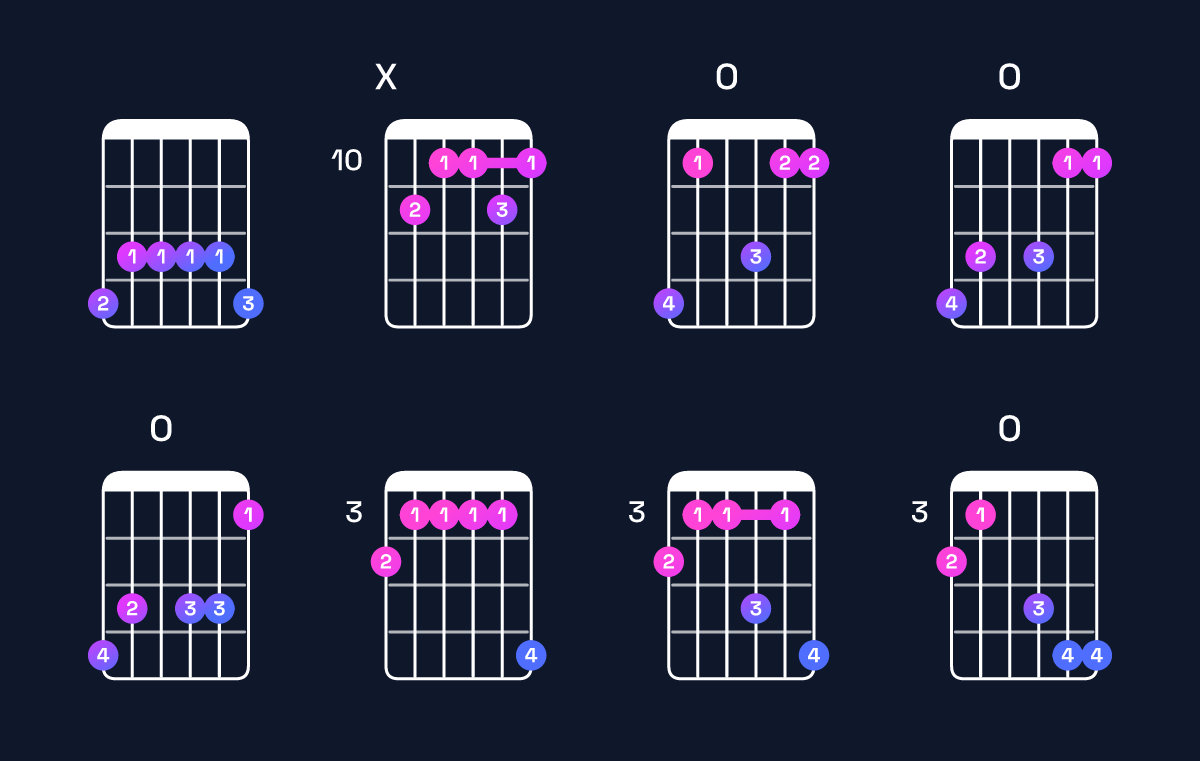 Chord chart for A♯9 / G♯ (3rd inversion) Guitar Chord: Notes, Shapes & Bass Note | Guitar Wiz