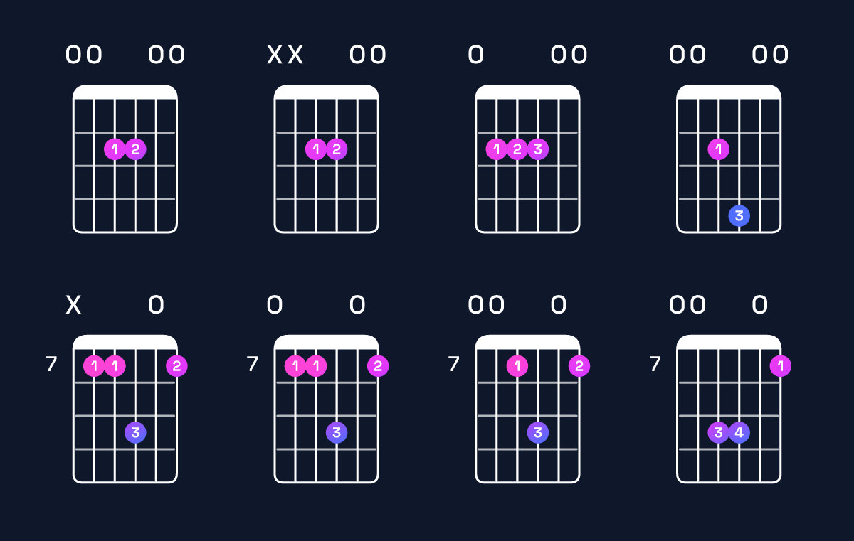 Chord chart for A suspended 2nd / E (2nd inversion) Guitar Chord: Notes, Shapes & Bass Note | Guitar Wiz